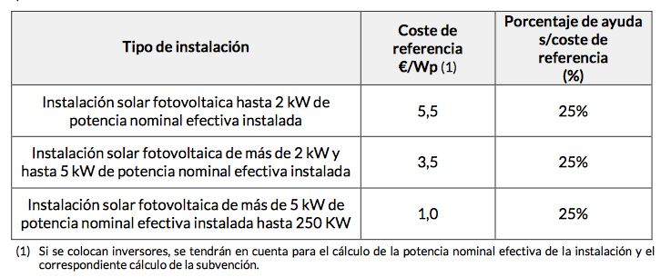 subvencion energia solar pais vasco