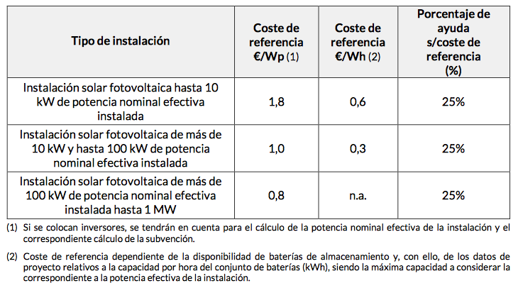 subvencion energia solar pais vasco